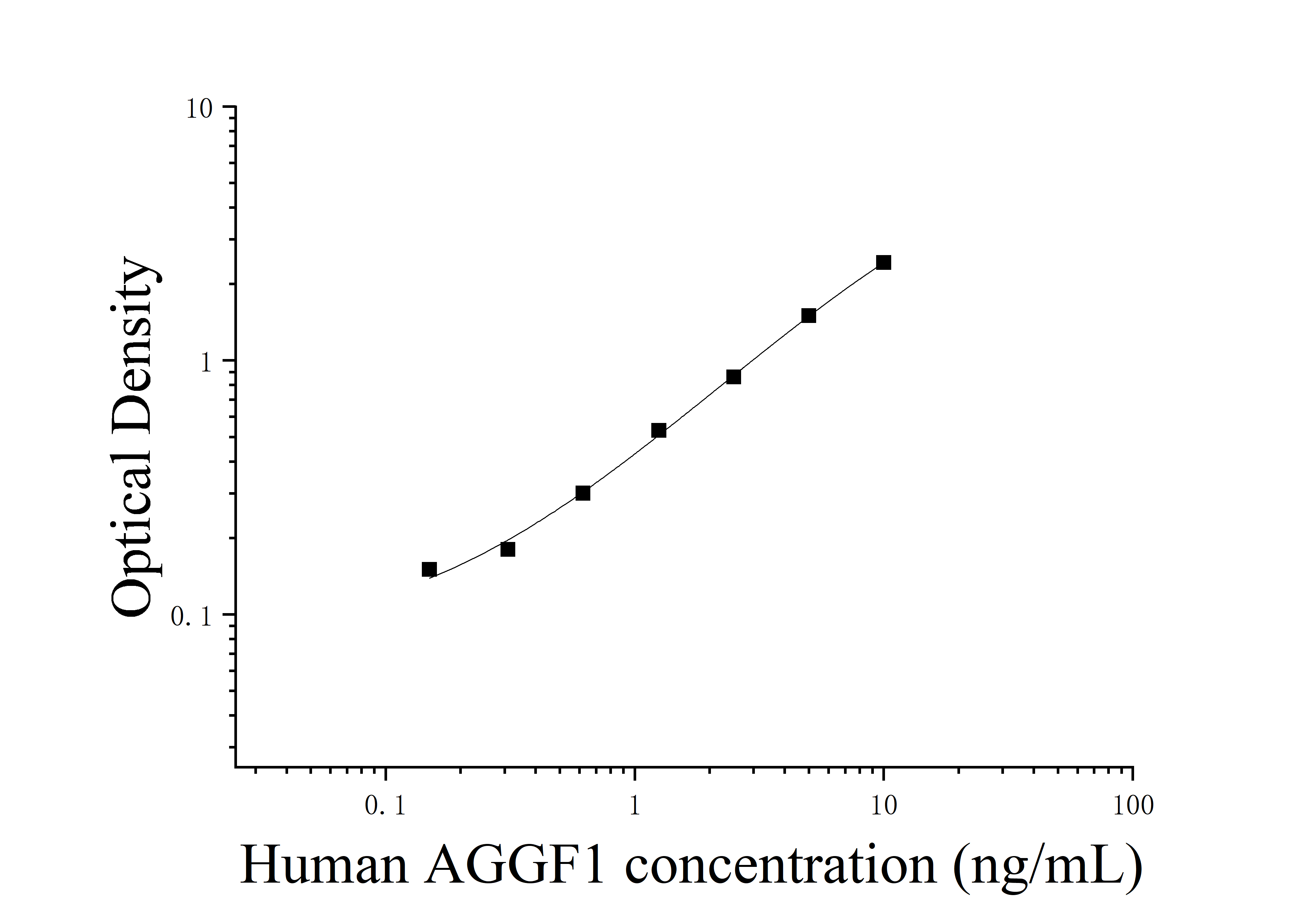 Human Angiogenic Factor With G Patch And FHA Domains 1 (AGGF1) ELISA Kit